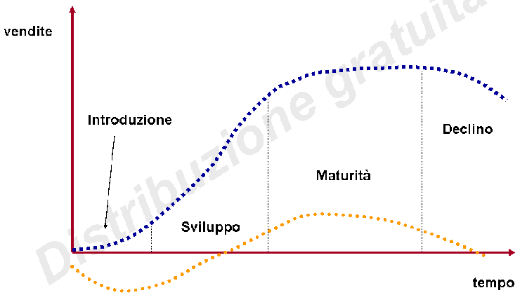 ciclo vita